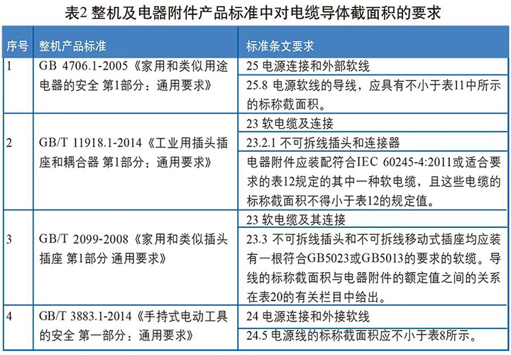 整機(jī)及電器附件產(chǎn)品標(biāo)準(zhǔn)中對(duì)電纜導(dǎo)體截面積的要求